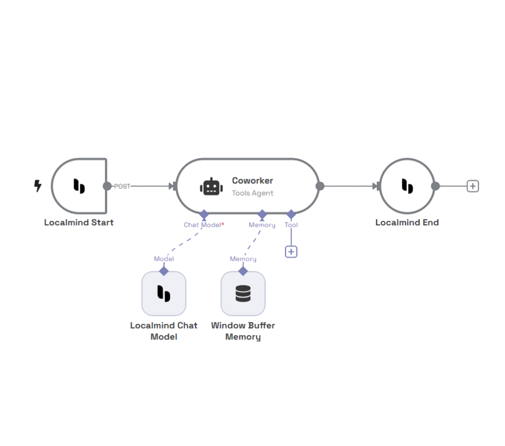 Localmind Workflow erstellen
